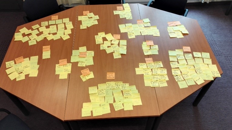 Affinity diagram workshop results with 15 clusters and 208 notes shown visually on a table.