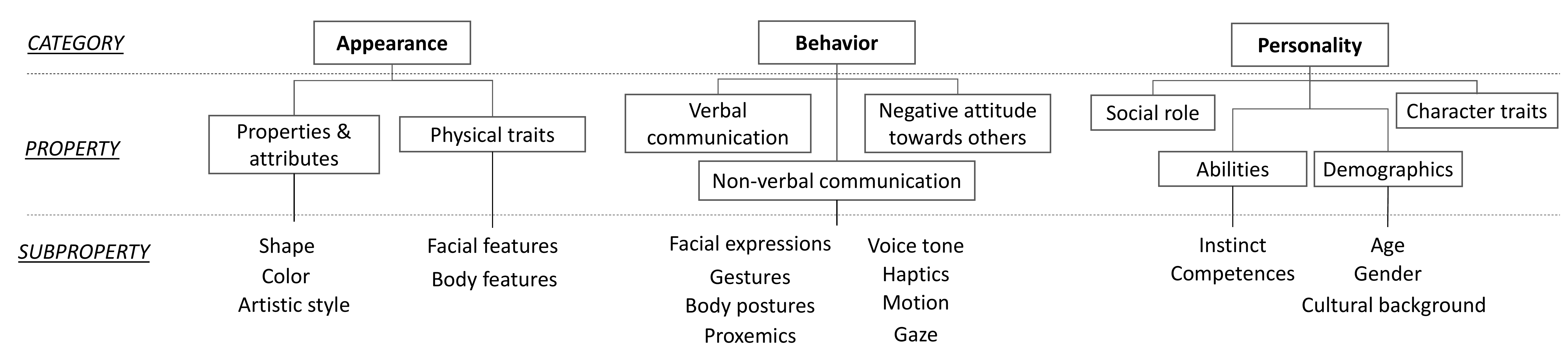 Taxonomy of anthropomorphic user interface elements